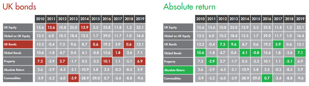Bonds diversification 2019