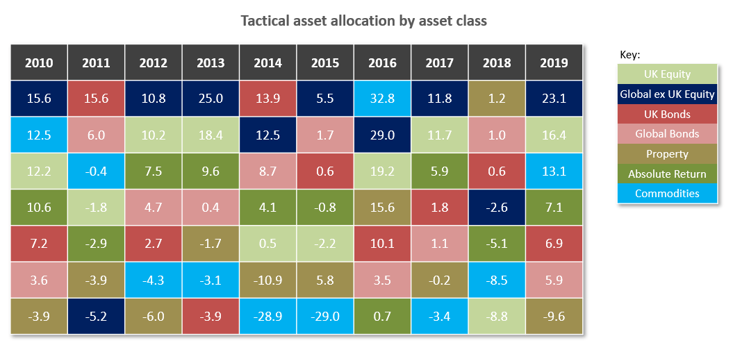 Every asset class has its day