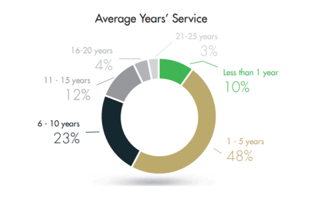 Average years' service