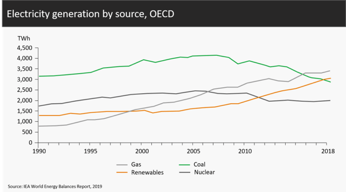 Electricity generation by source, OECD