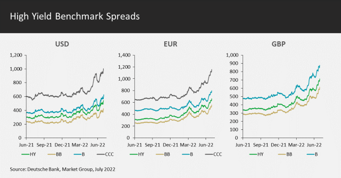 High yield benchmark spreads