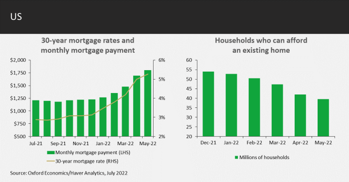 US mortgages