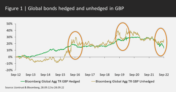 Global Bonds Hedged and Unhedged in GBP