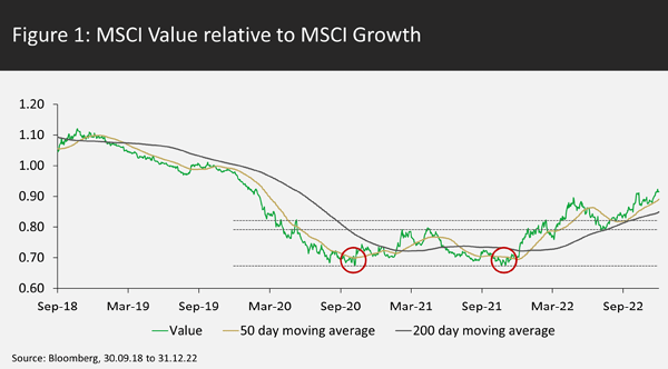 MSCI Value relative to MSCI Growth