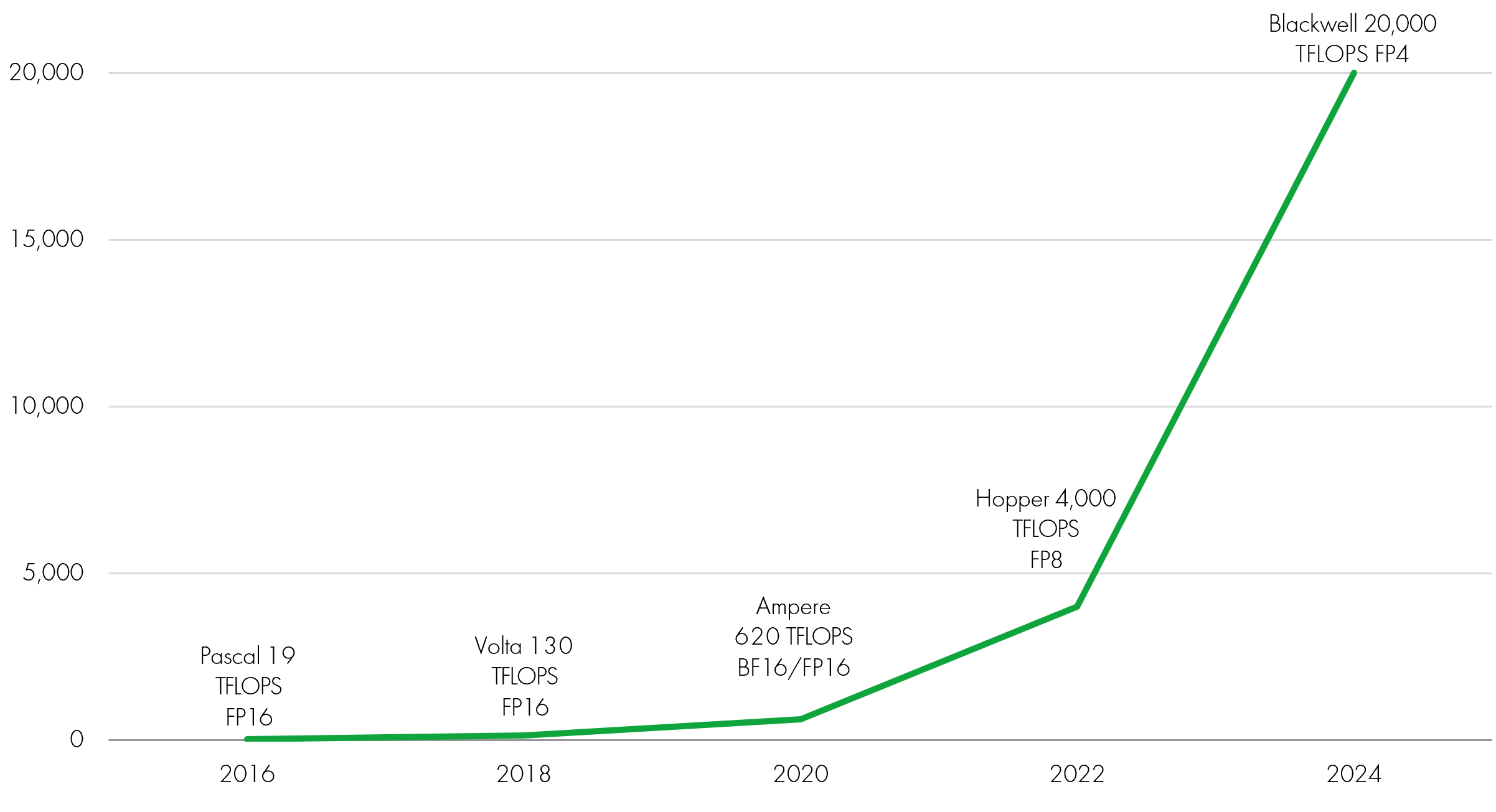 1000x AI compute in 8 years
