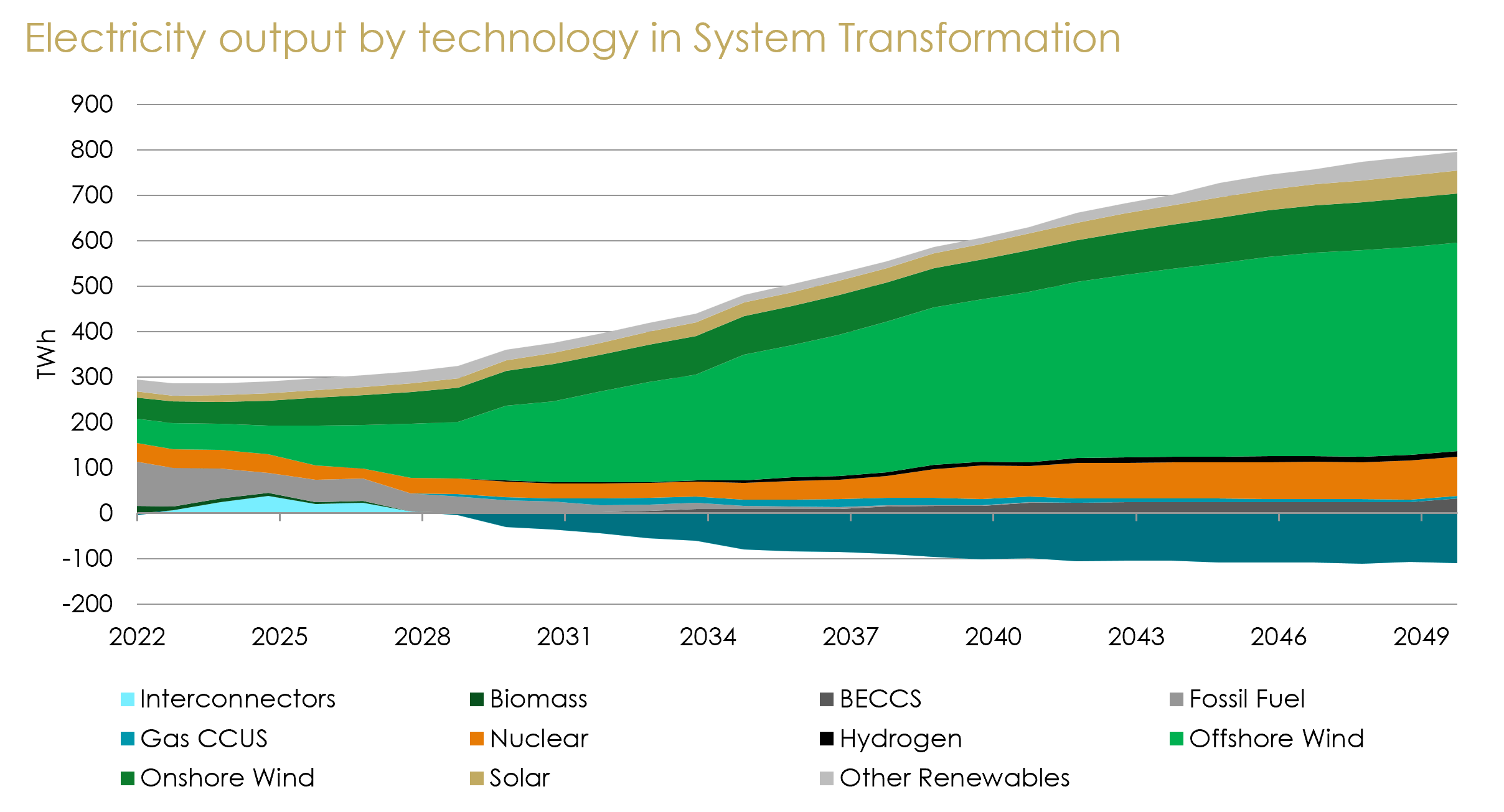 Electricity output by technology in System Transformationv