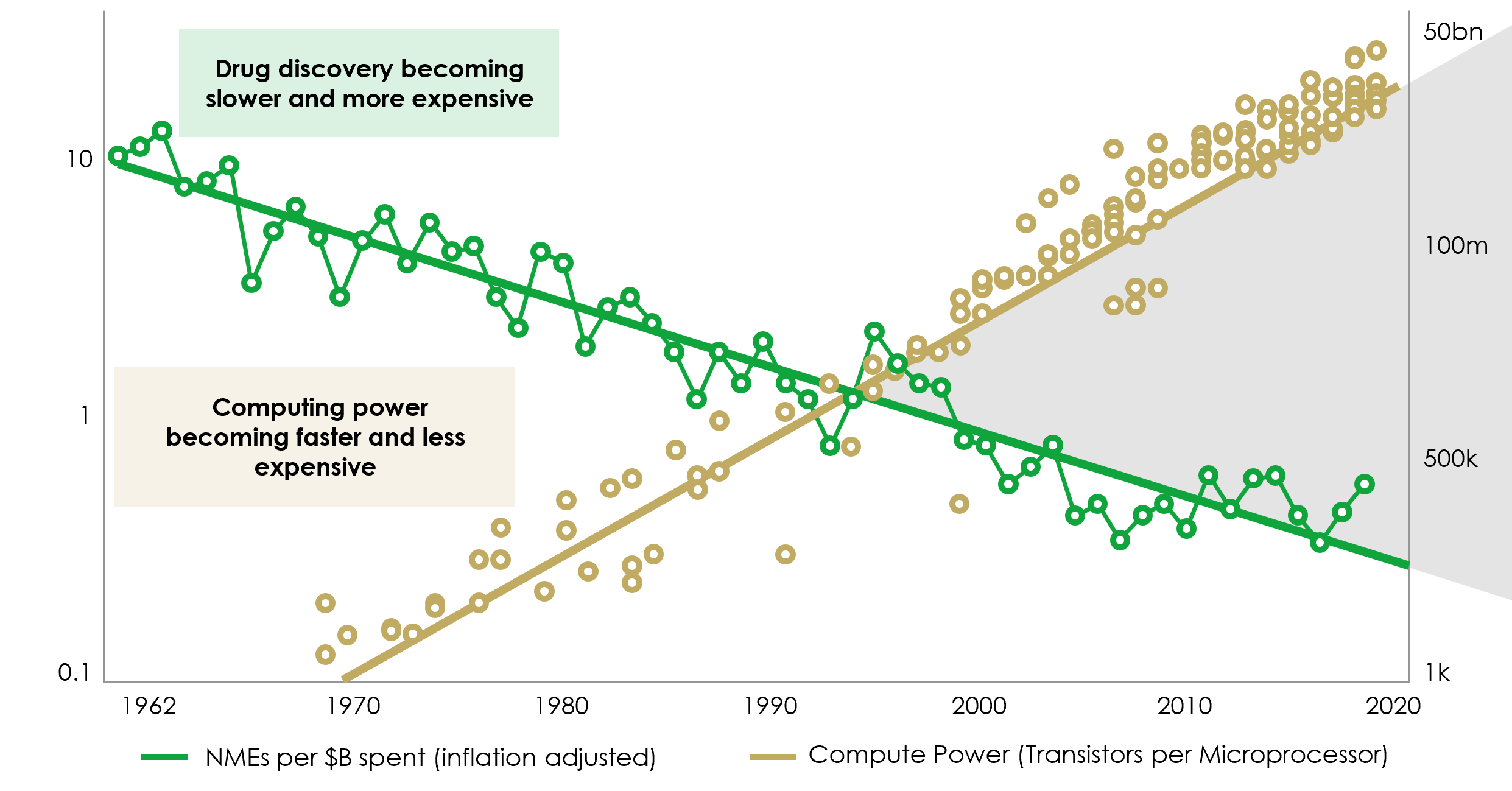 Life sciences and drug discovery chart