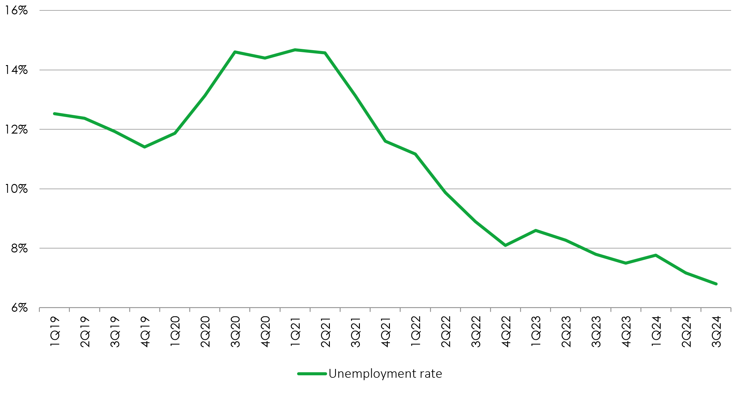  Brazil unemployment rate graph