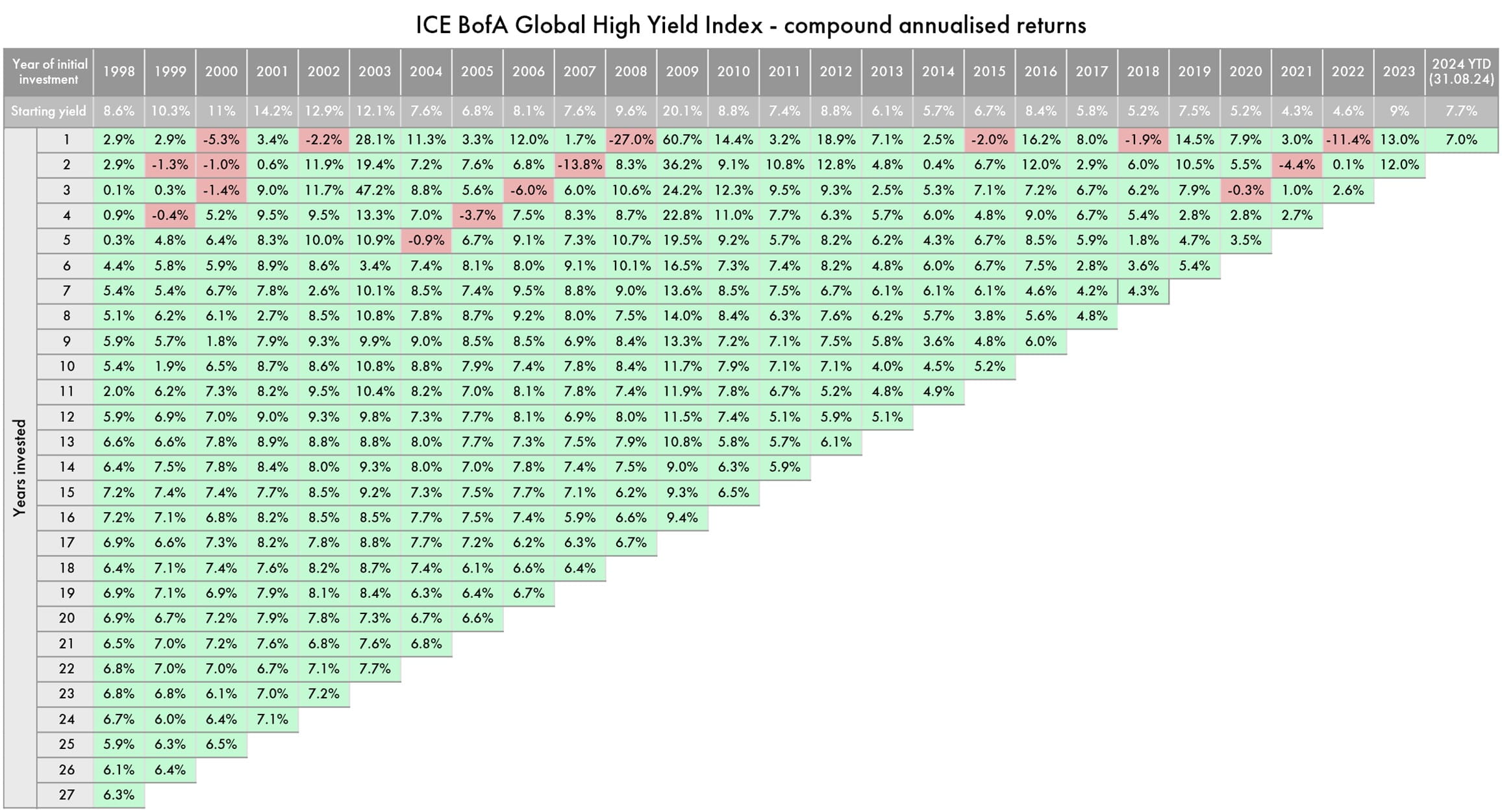 Global High Yield Index