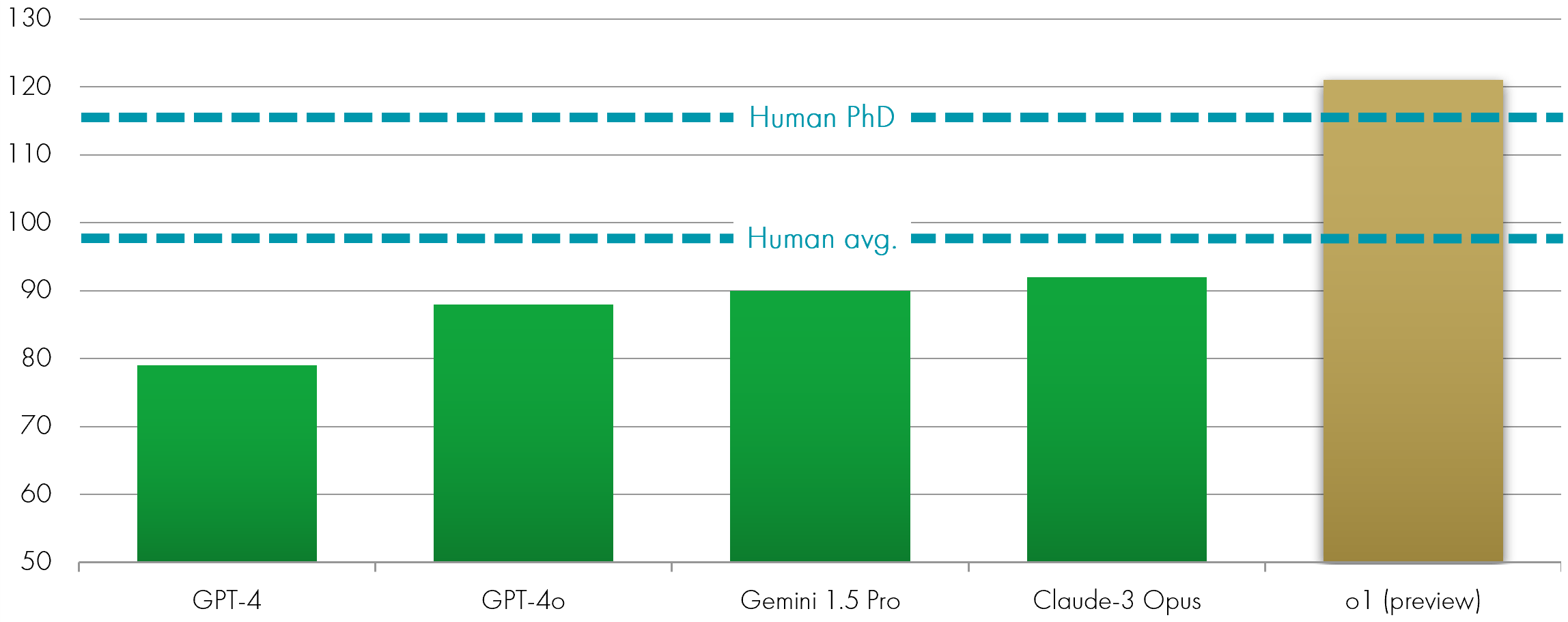 GPT CHART