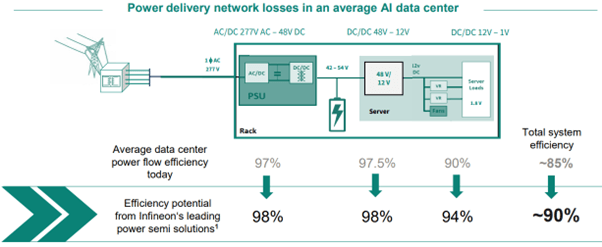 Power delivery network losses in an average AI data center