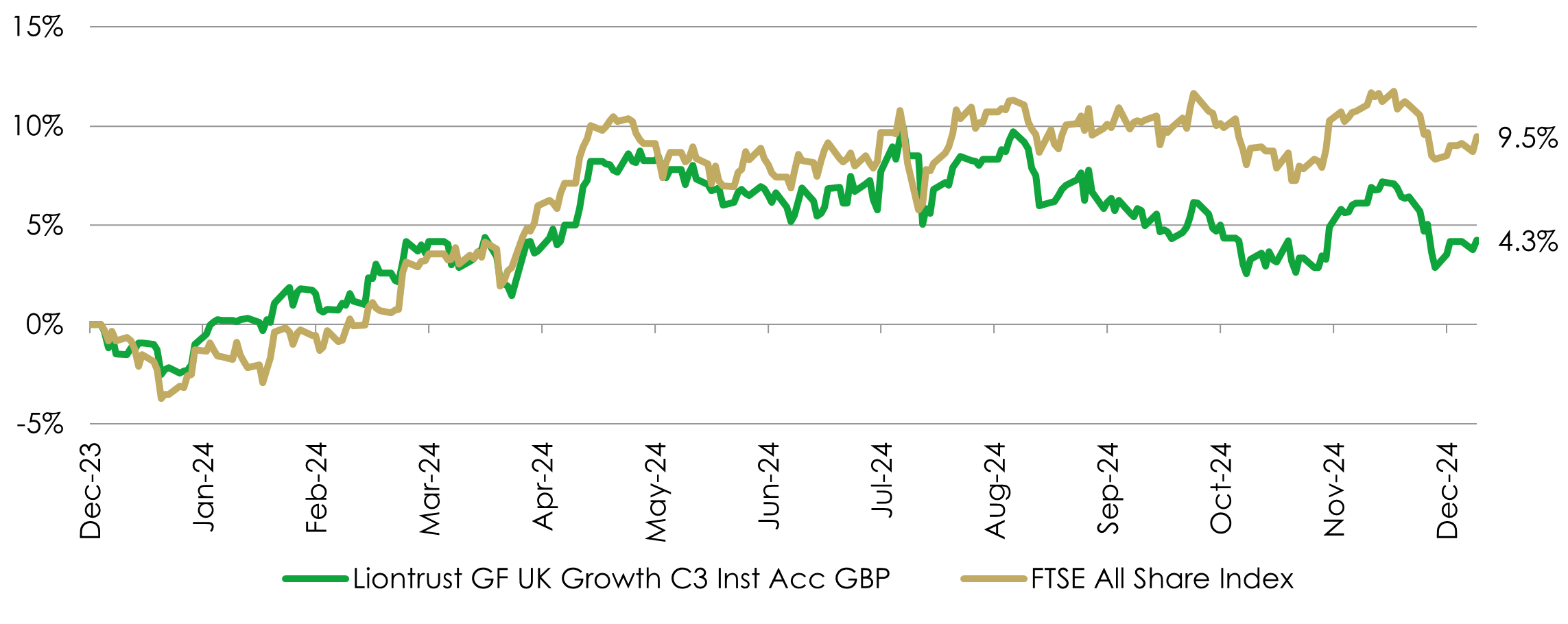 2024 – fund performance versus the index