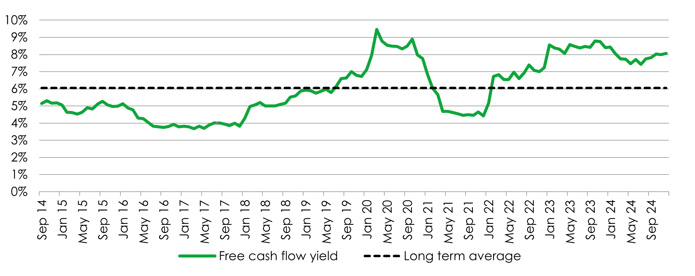 Portfolio free cash flow yield 