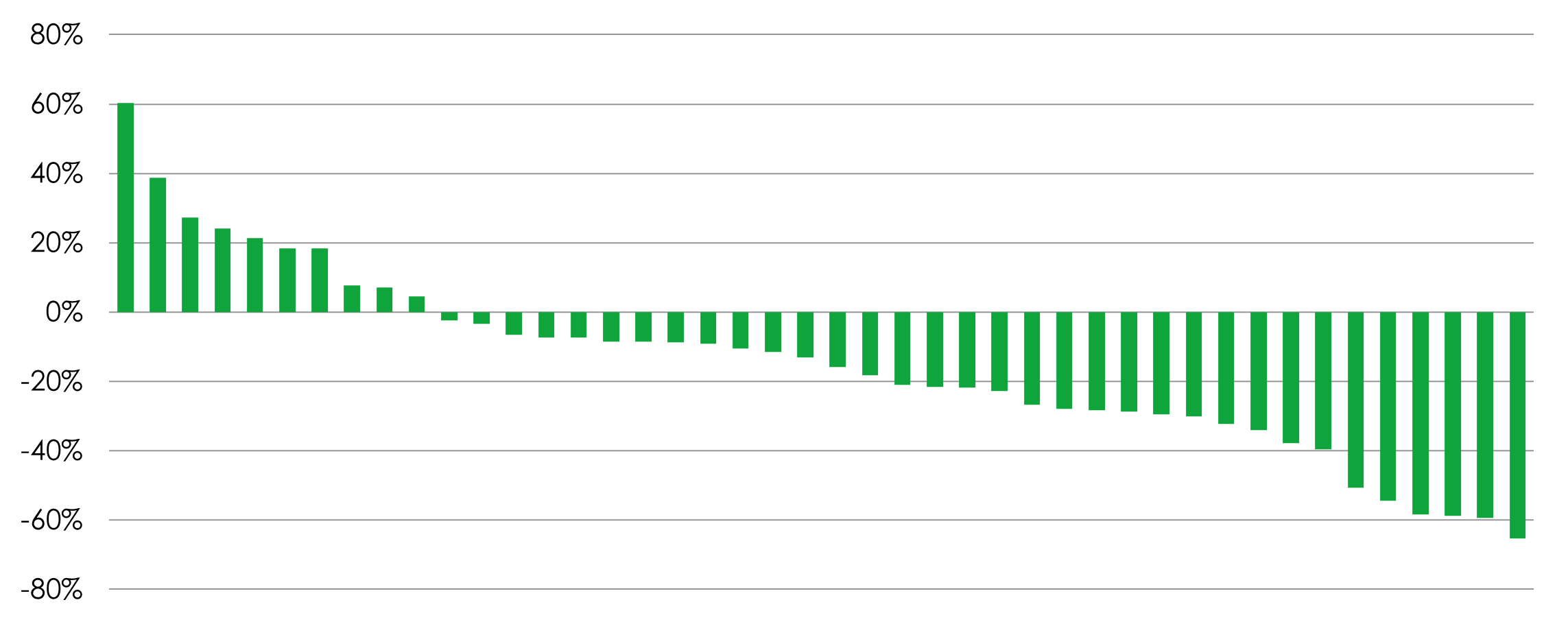 Portfolio forward price/earnings ratio versus 10-year averages