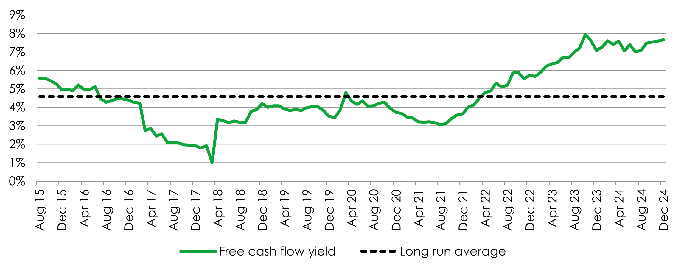 Portfolio free cash flow yield 