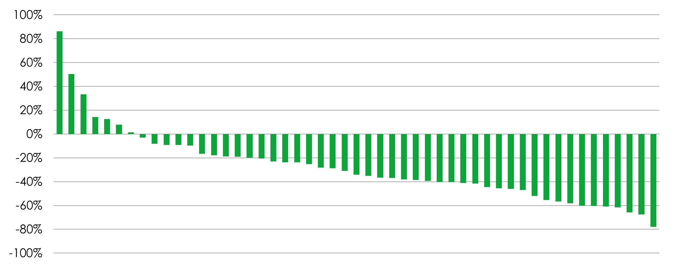 Portfolio forward price/earnings ratio versus 10-year averages