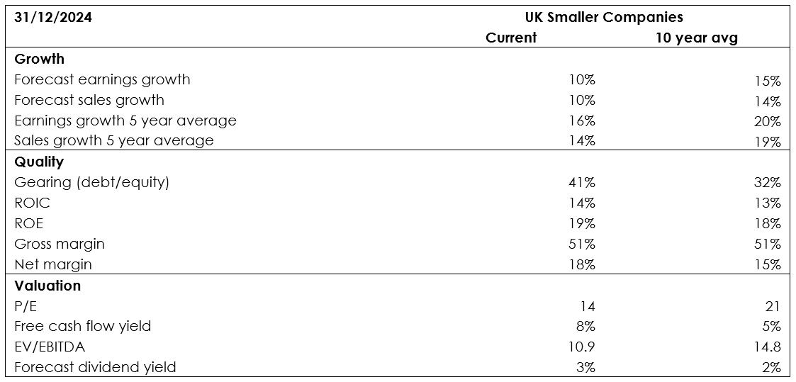 Portfolio valuations versus 10-year averages