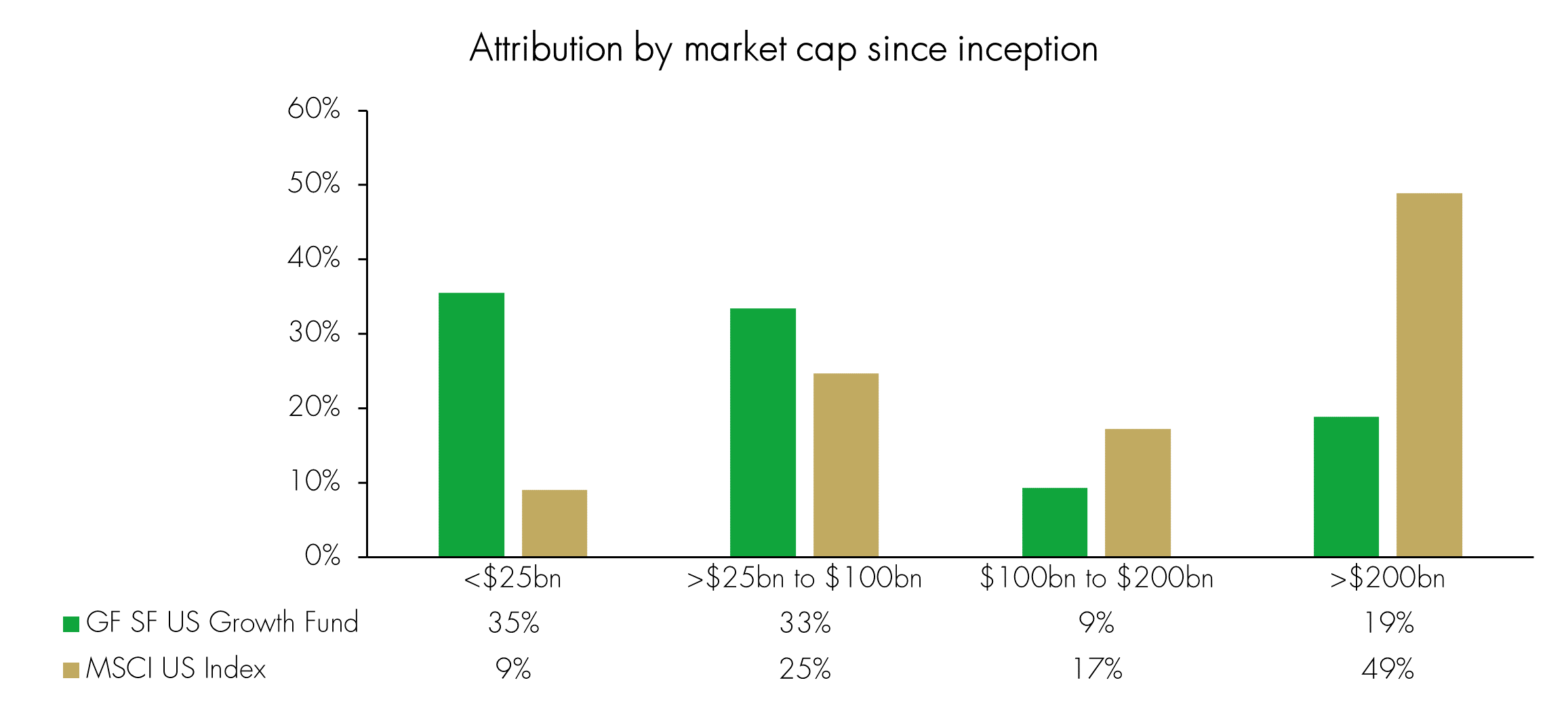 Attribution by market cap since inception