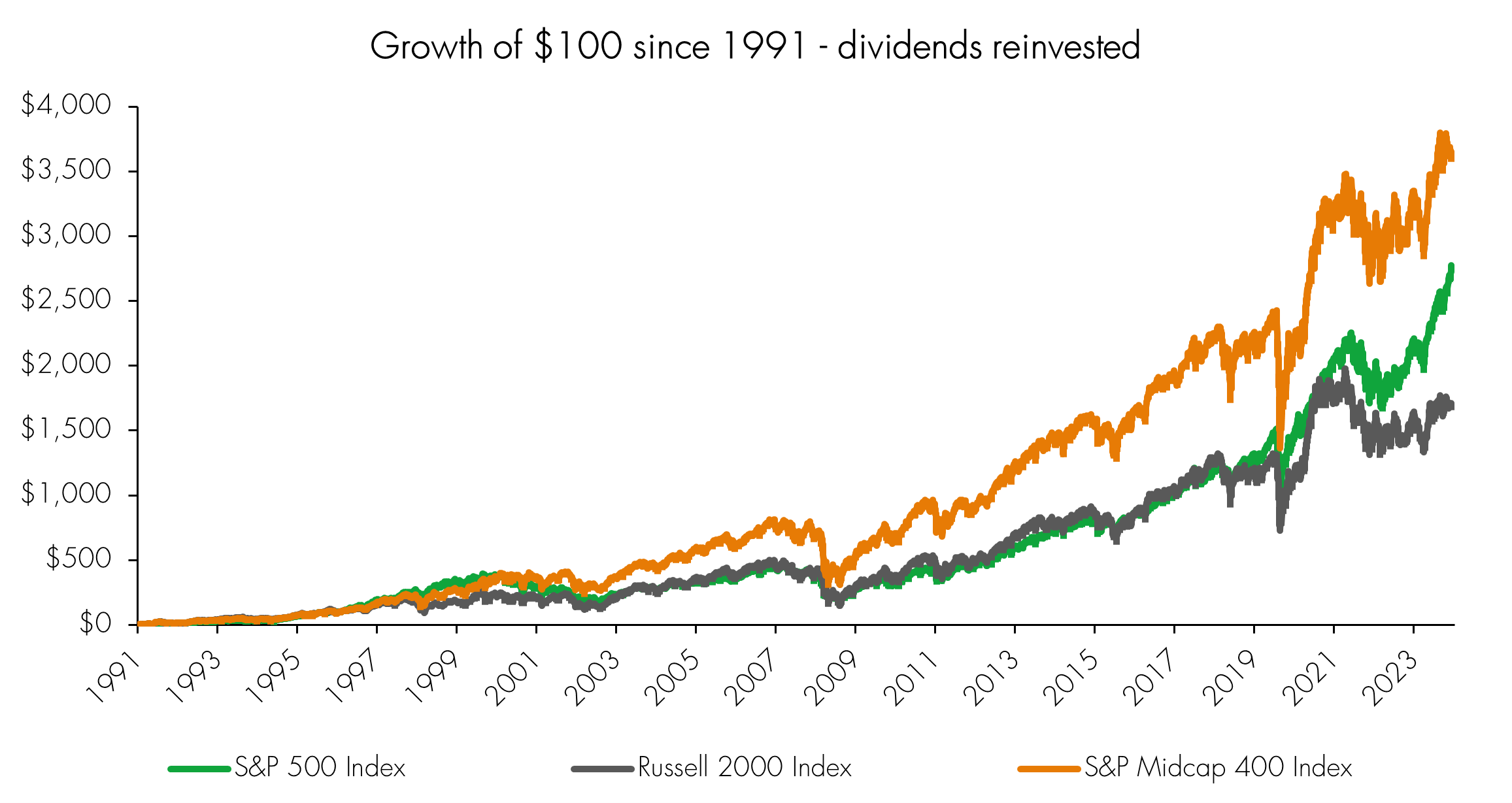 Over the long run, mid-caps have generated superior investment returns in the US